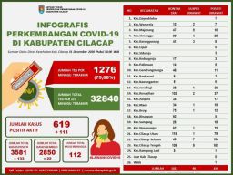 Data kasus Covid-19 di Kabupaten Cilacap per 31 Desember 2020.