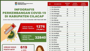 Data kasus Covid-19 di Kabupaten Cilacap per 31 Desember 2020.