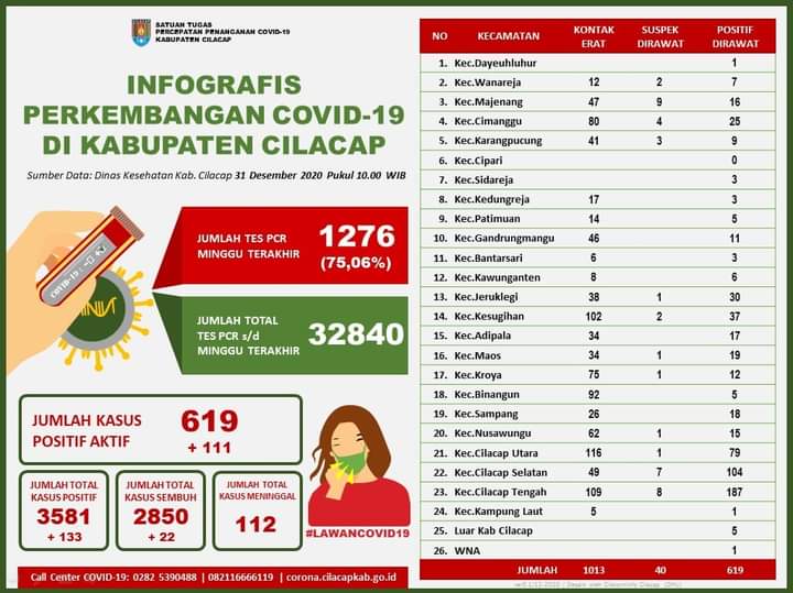 Data kasus Covid-19 di Kabupaten Cilacap per 31 Desember 2020.
